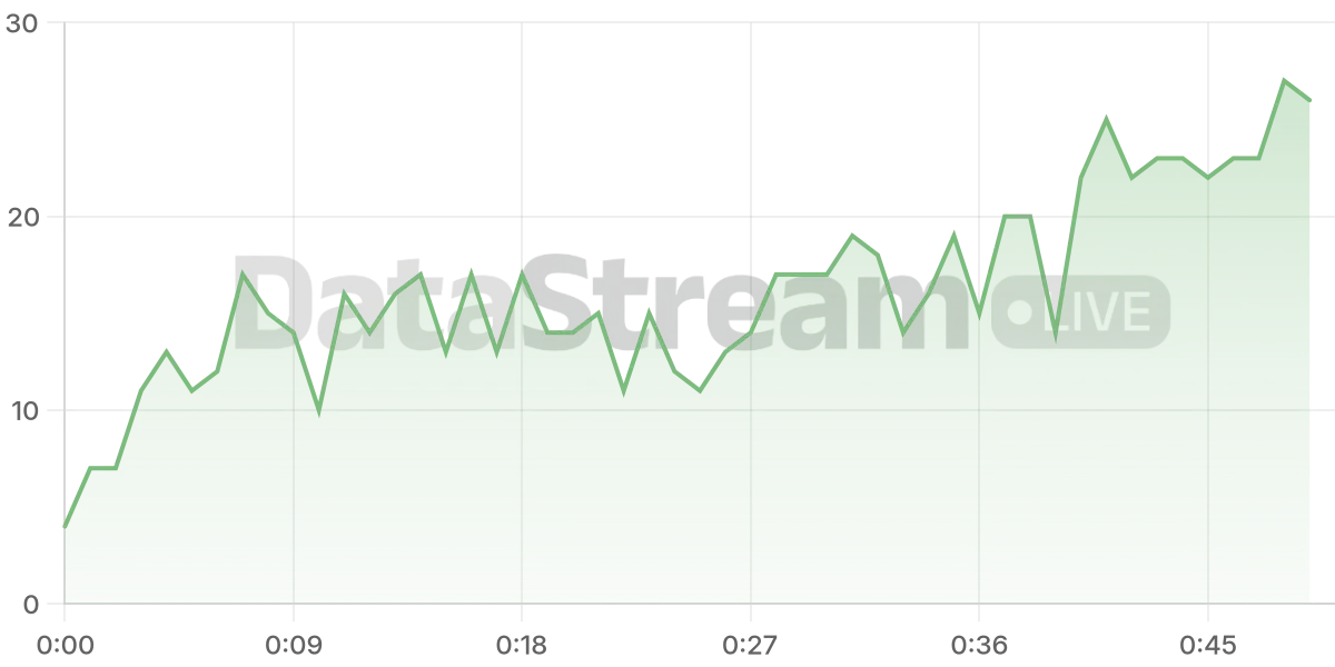 Grafico de conectados del stream