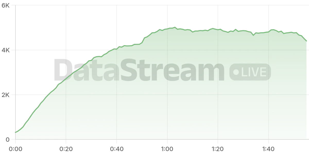 Grafico de conectados del stream