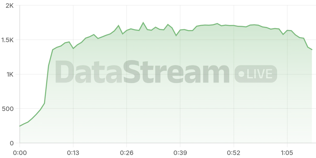 Grafico de conectados del stream