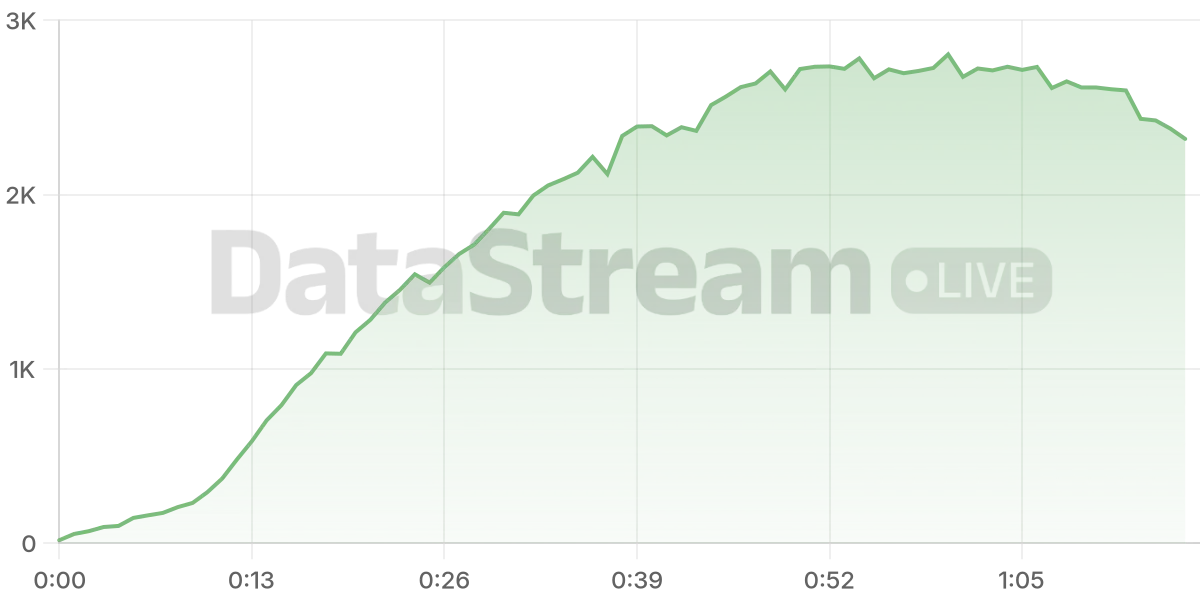 Grafico de conectados del stream