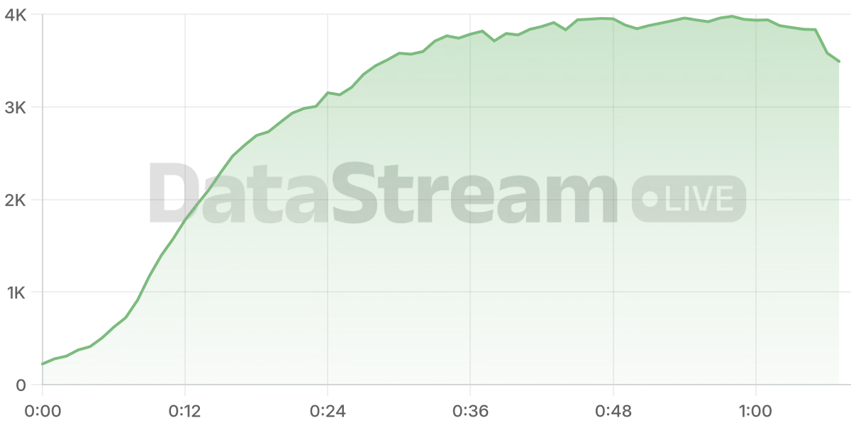 Grafico de conectados del stream