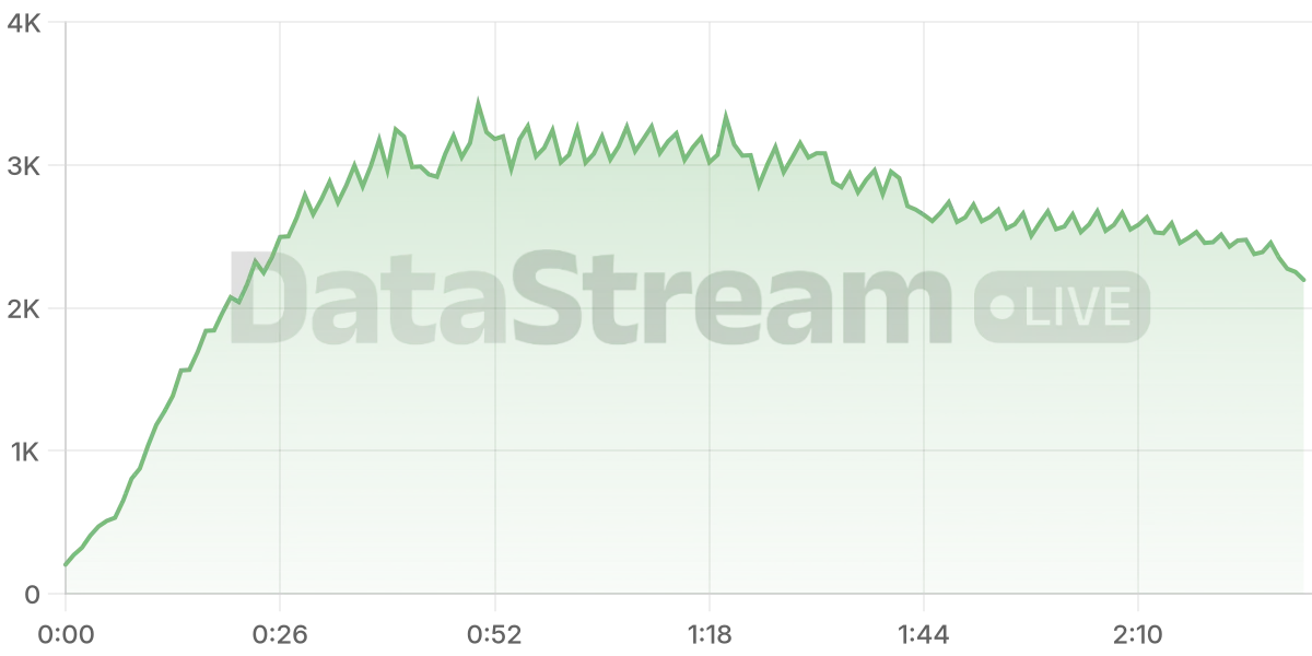 Grafico de conectados del stream