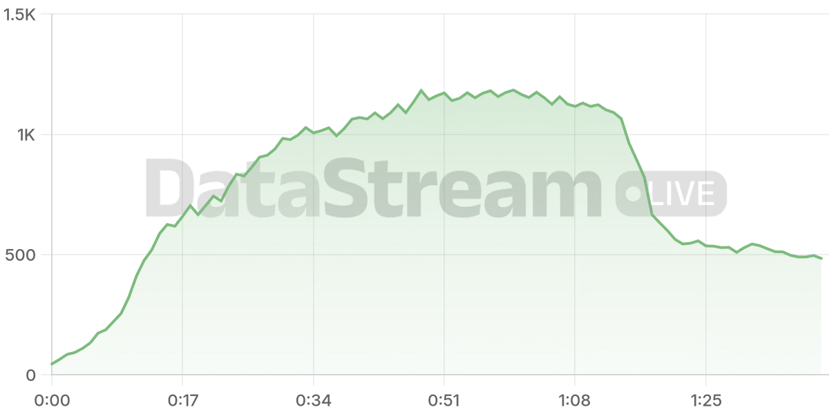 Grafico de conectados del stream