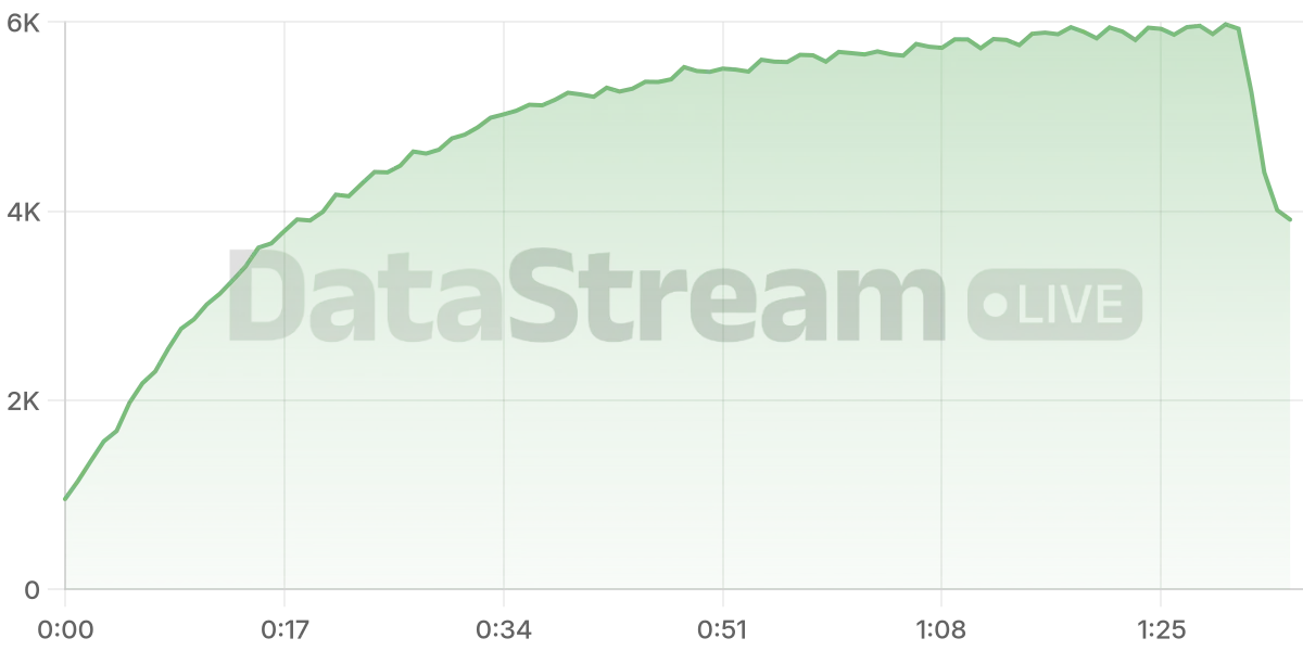 Grafico de conectados del stream