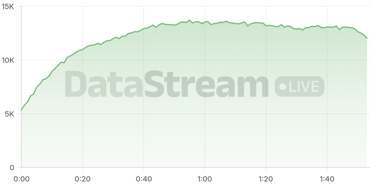Grafico de conectados del stream