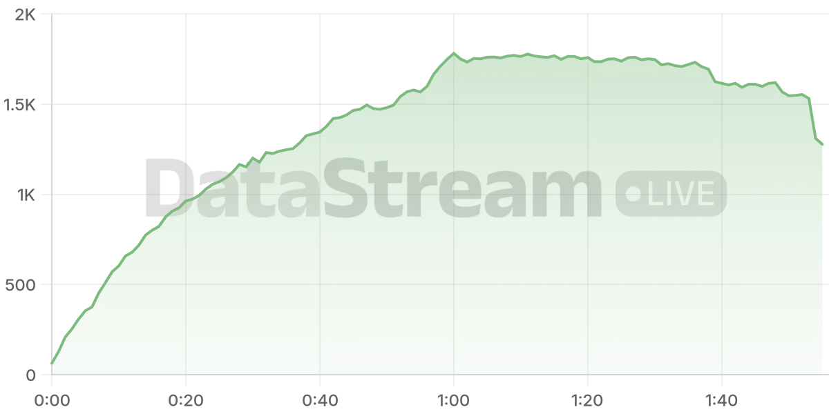 Grafico de conectados del stream