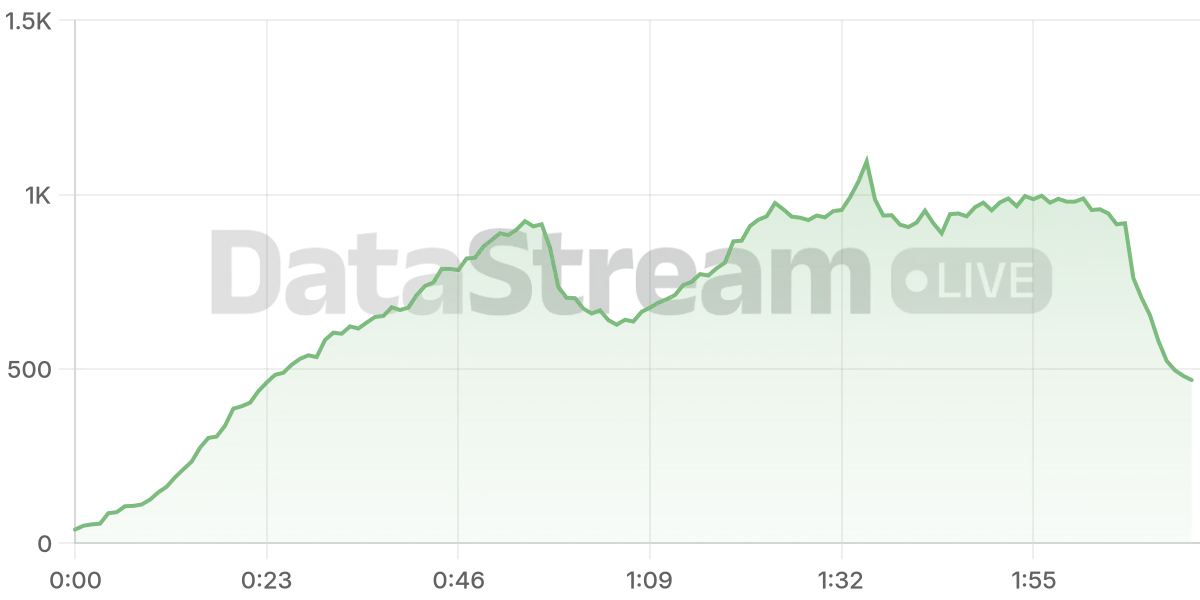 Grafico de conectados del stream