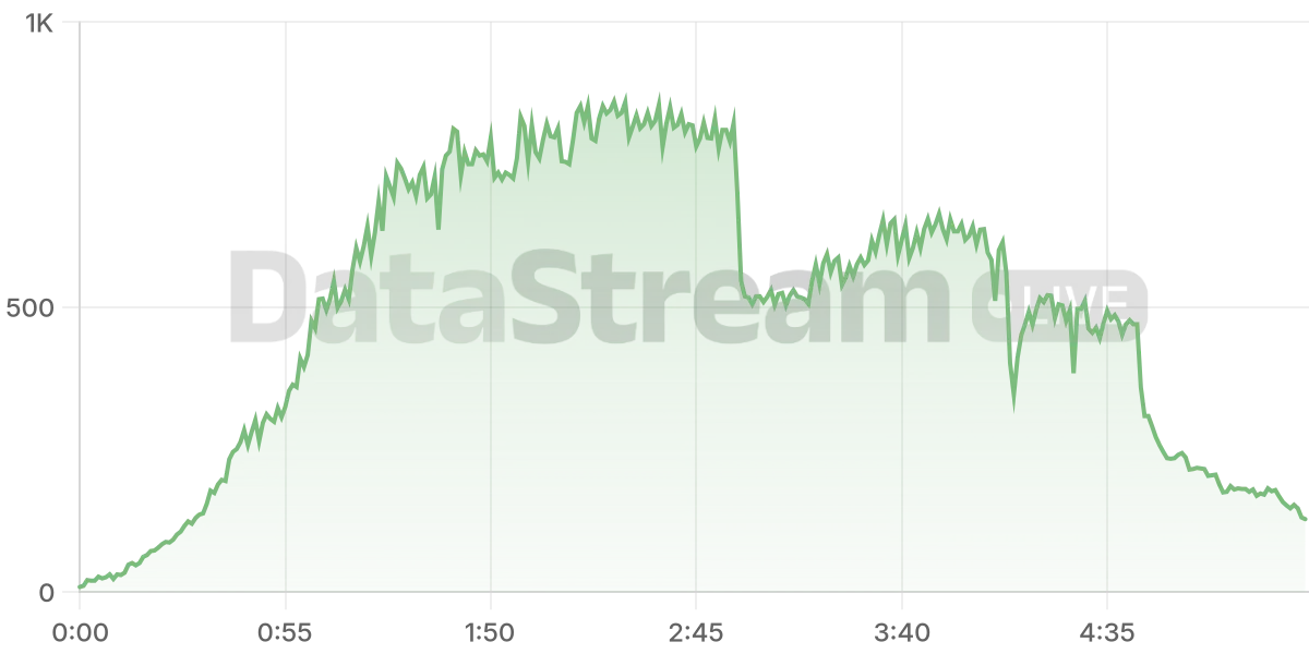 Grafico de conectados del stream