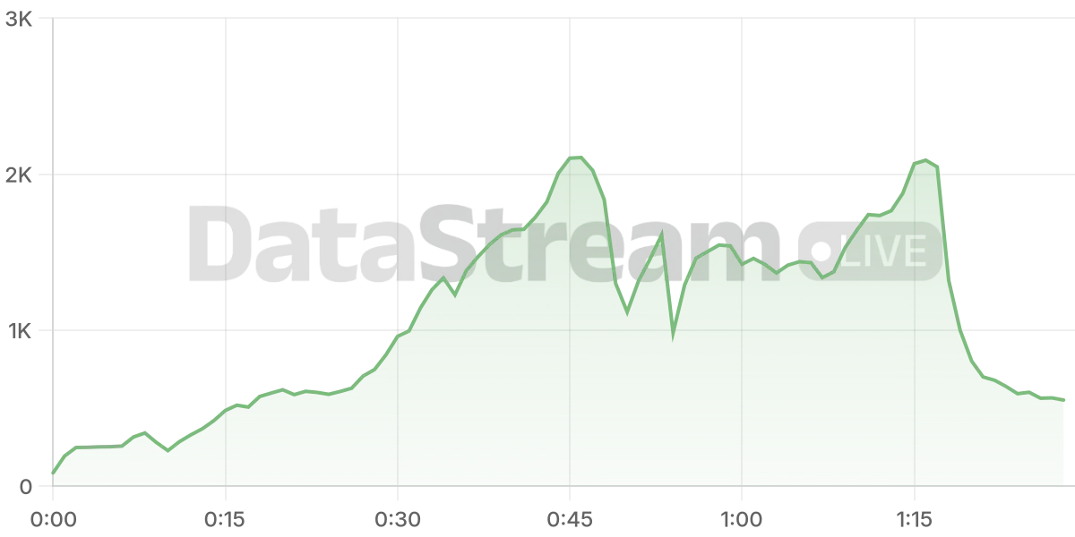 Grafico de conectados del stream