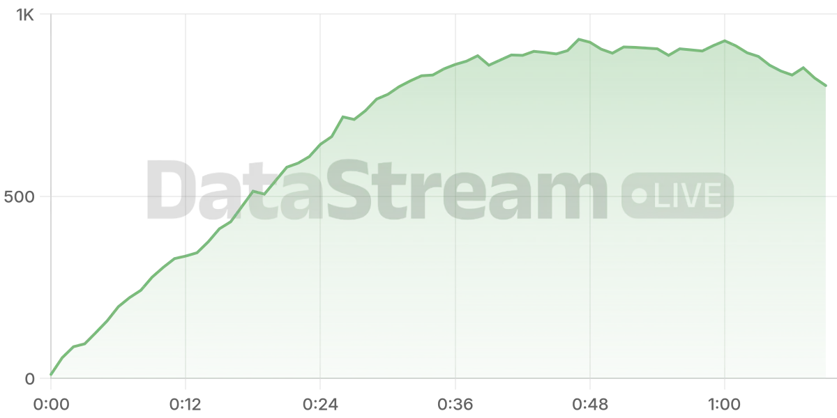 Grafico de conectados del stream
