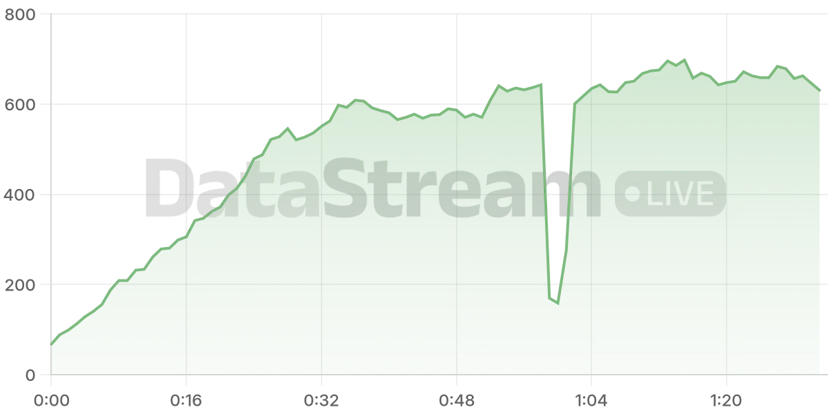Grafico de conectados del stream