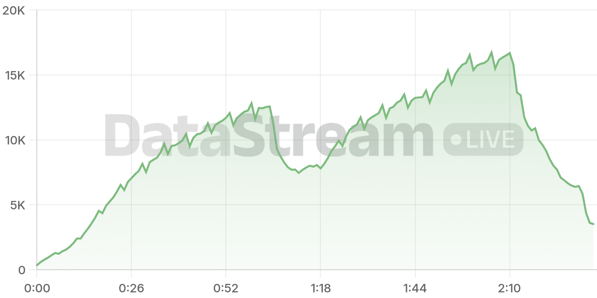 Grafico de conectados del stream