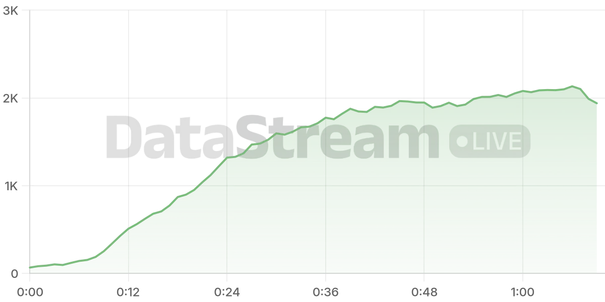 Grafico de conectados del stream