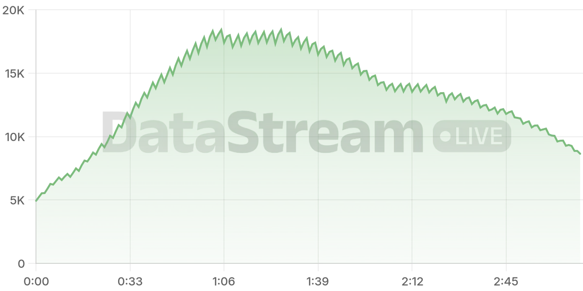 Grafico de conectados del stream