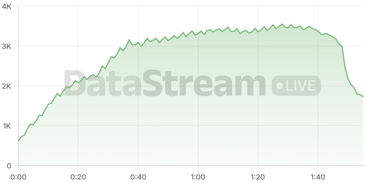 Grafico de conectados del stream