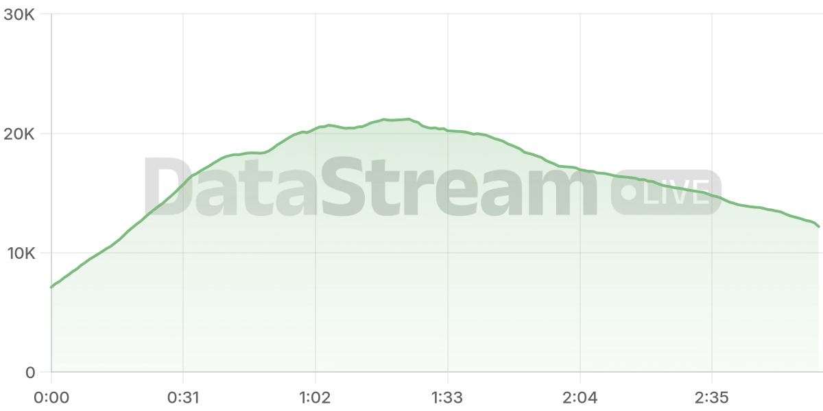 Grafico de conectados del stream