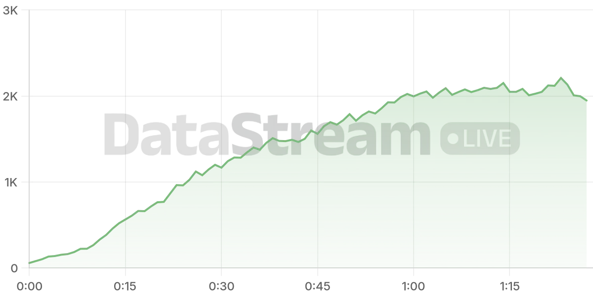 Grafico de conectados del stream