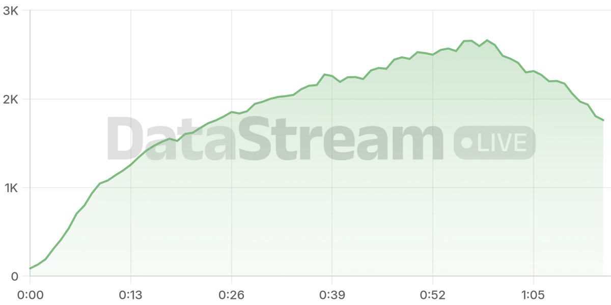Grafico de conectados del stream