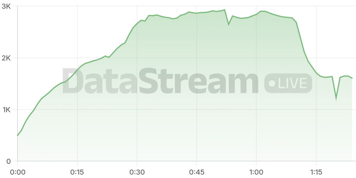 Grafico de conectados del stream