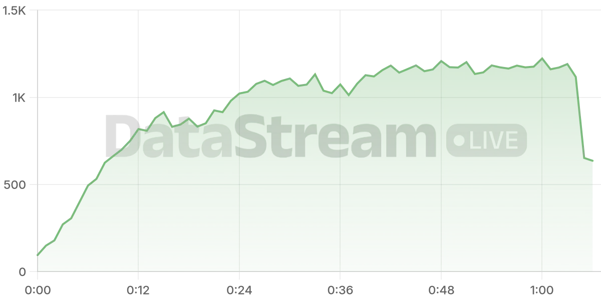 Grafico de conectados del stream