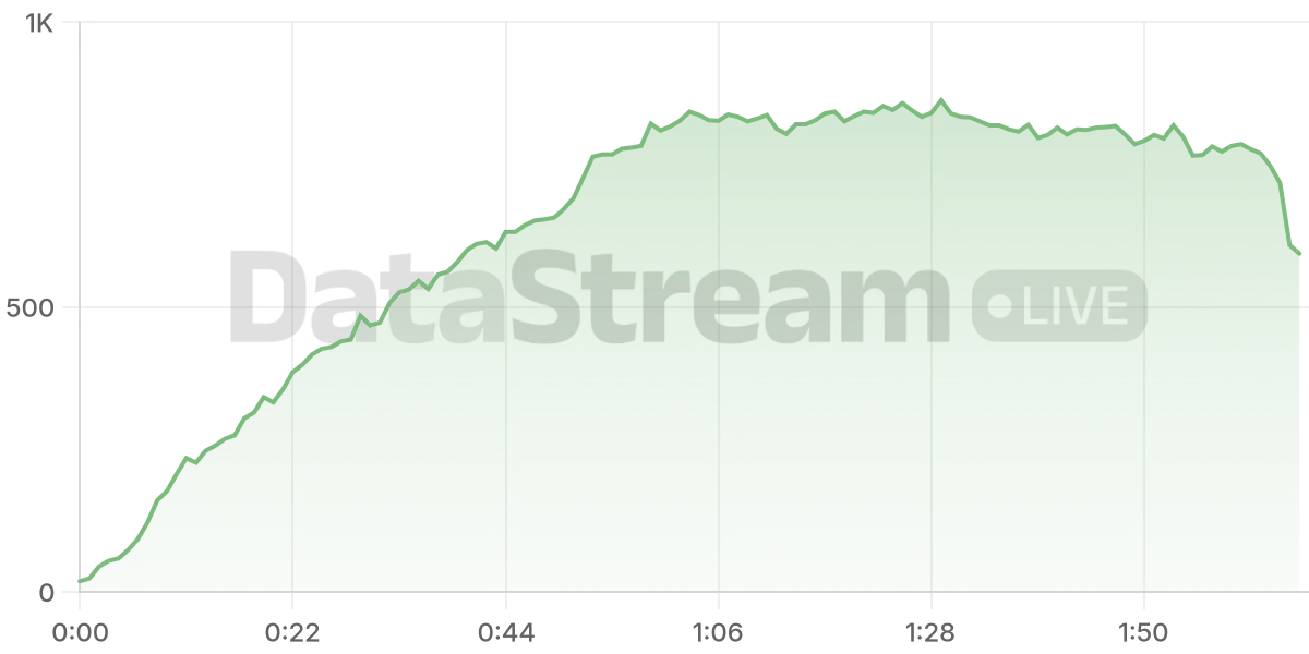 Grafico de conectados del stream