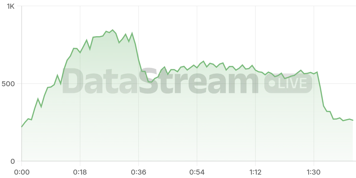 Grafico de conectados del stream