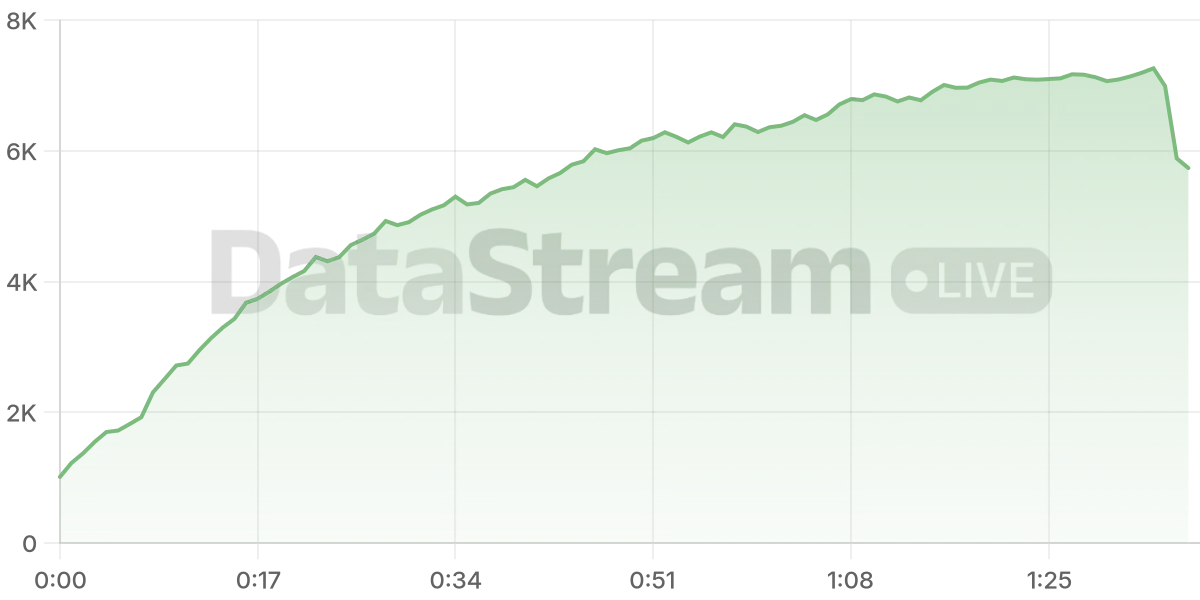 Grafico de conectados del stream