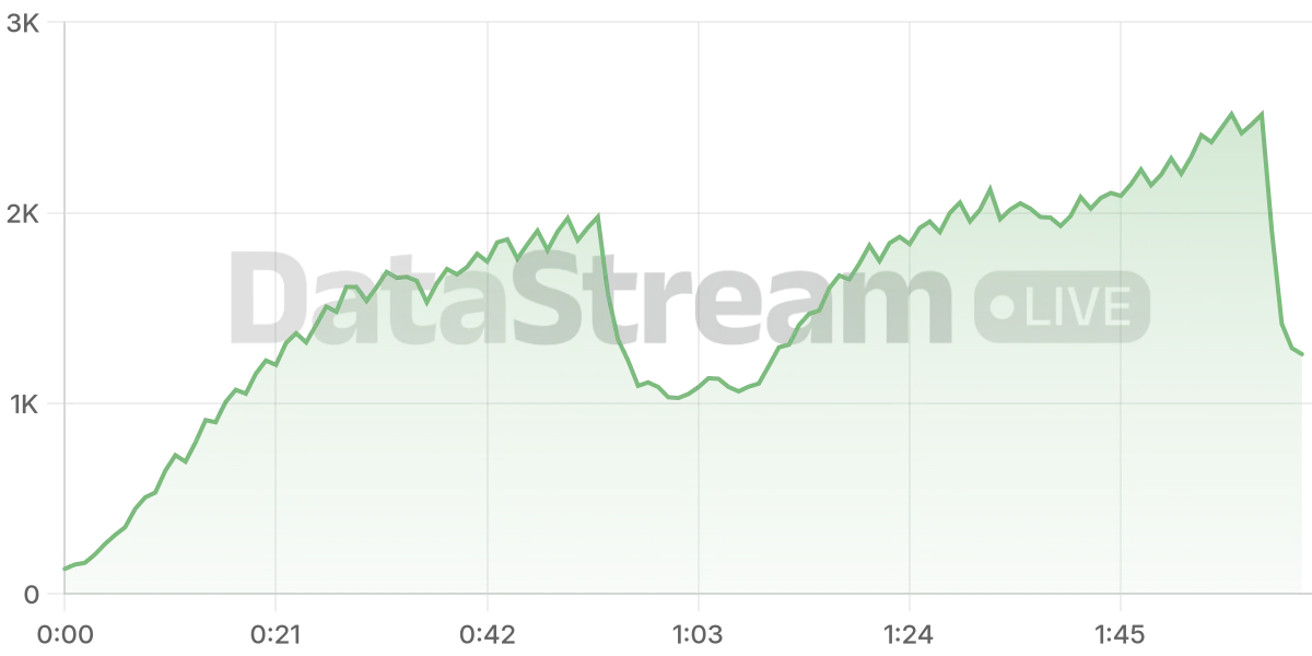 Grafico de conectados del stream