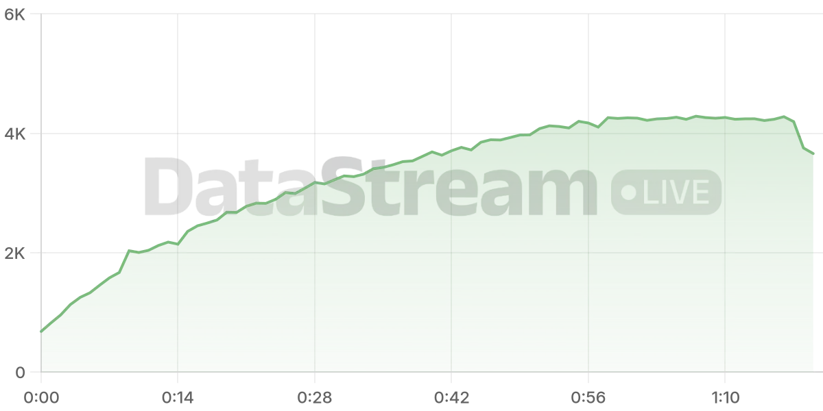 Grafico de conectados del stream