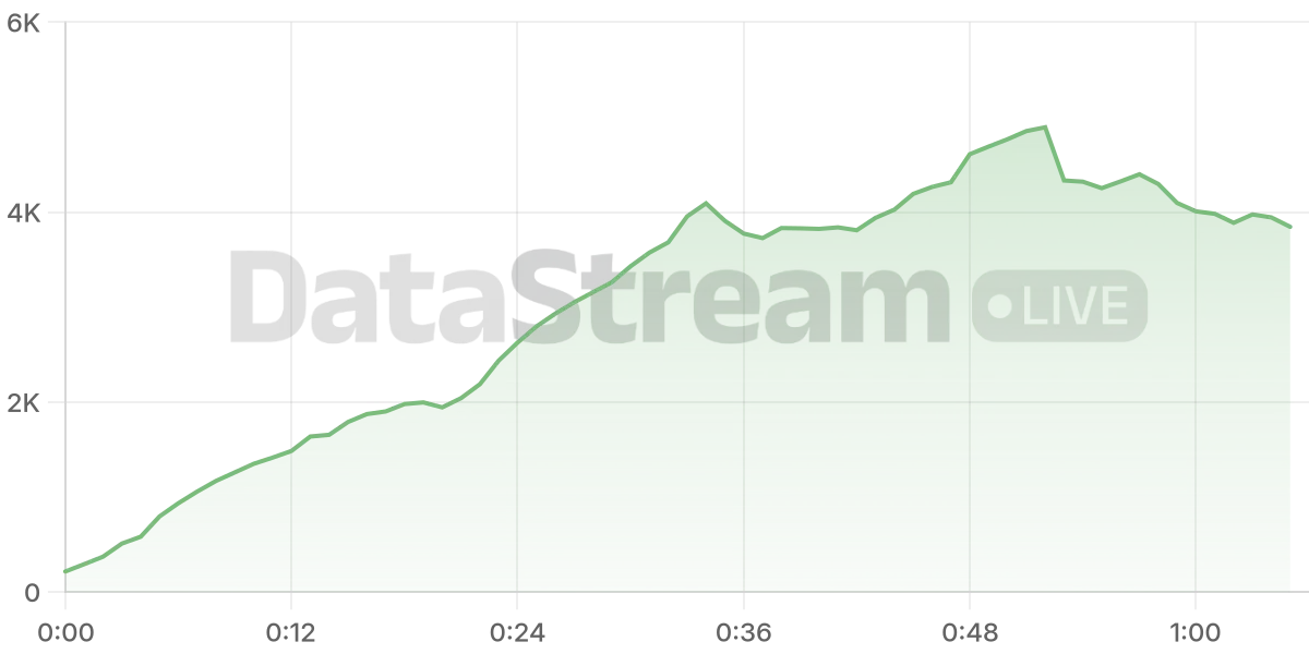 Grafico de conectados del stream