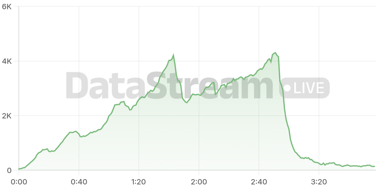Grafico de conectados del stream