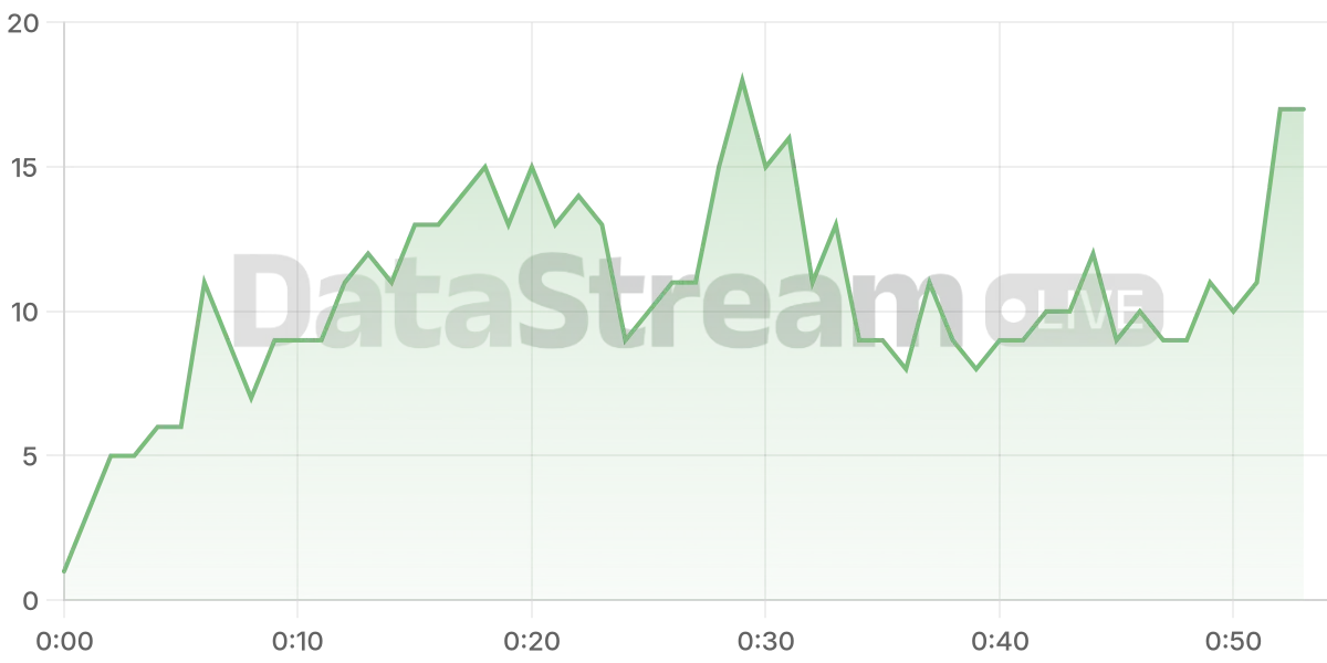 Grafico de conectados del stream