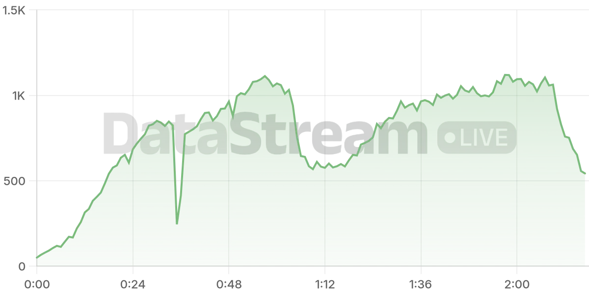 Grafico de conectados del stream