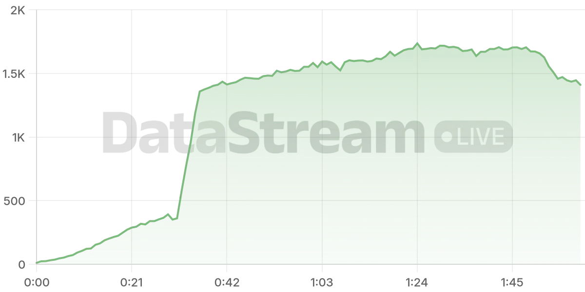 Grafico de conectados del stream