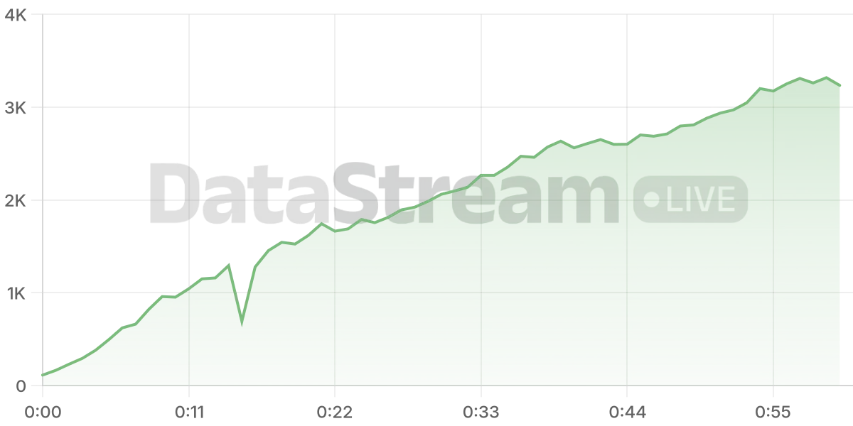 Grafico de conectados del stream