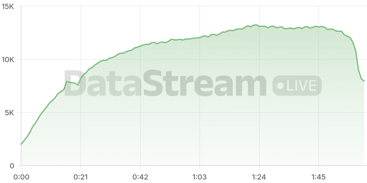 Grafico de conectados del stream