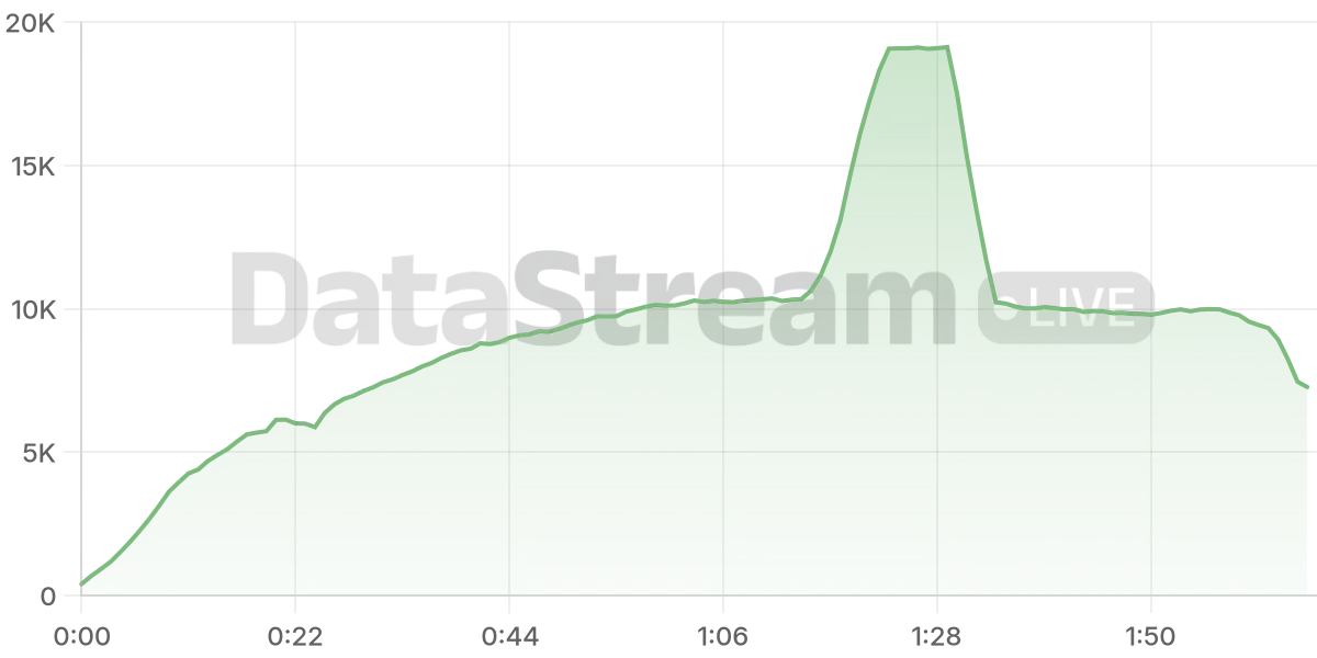 Grafico de conectados del stream