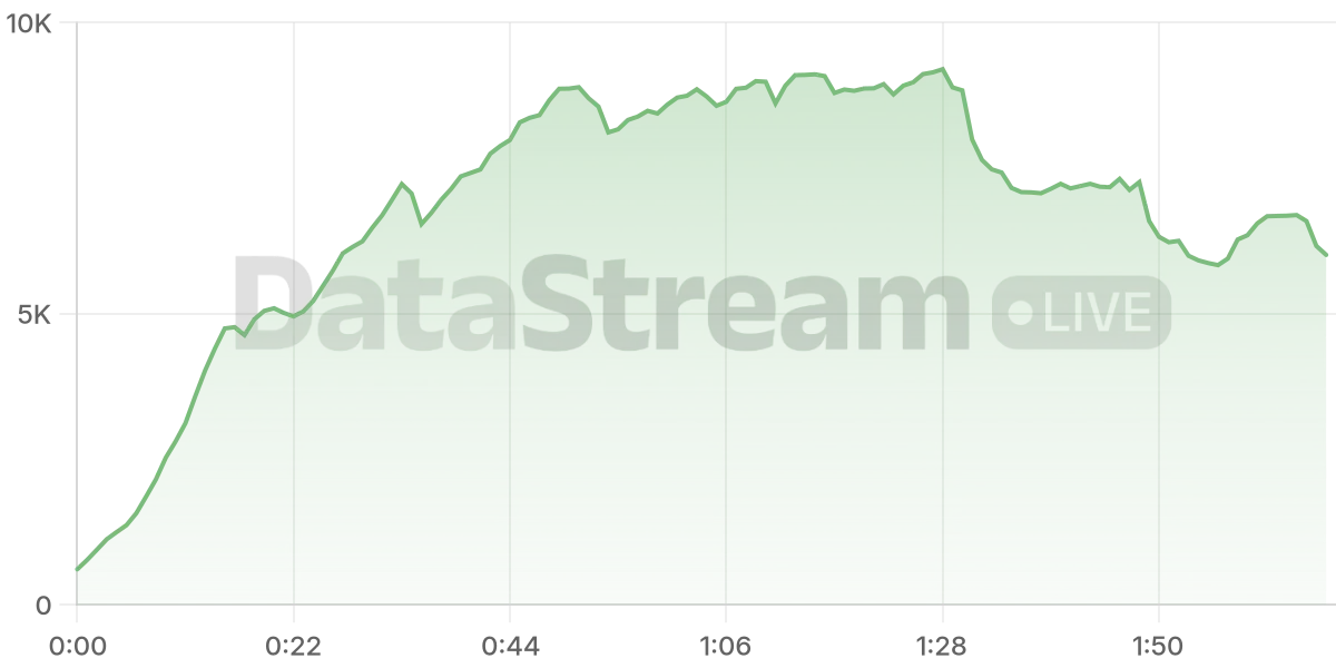 Grafico de conectados del stream
