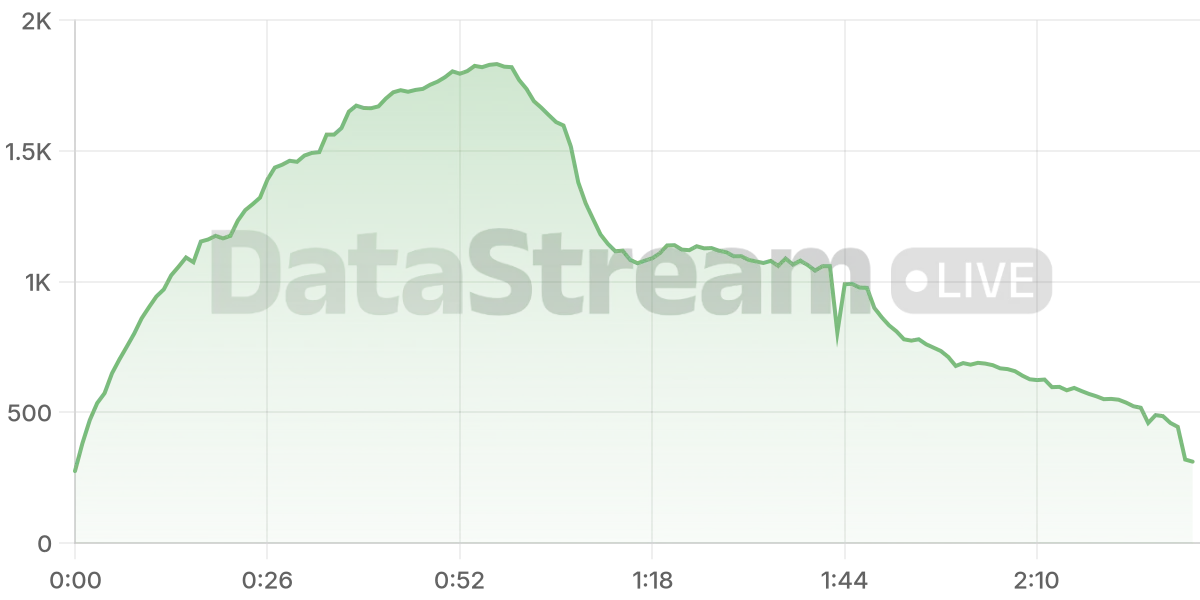 Grafico de conectados del stream