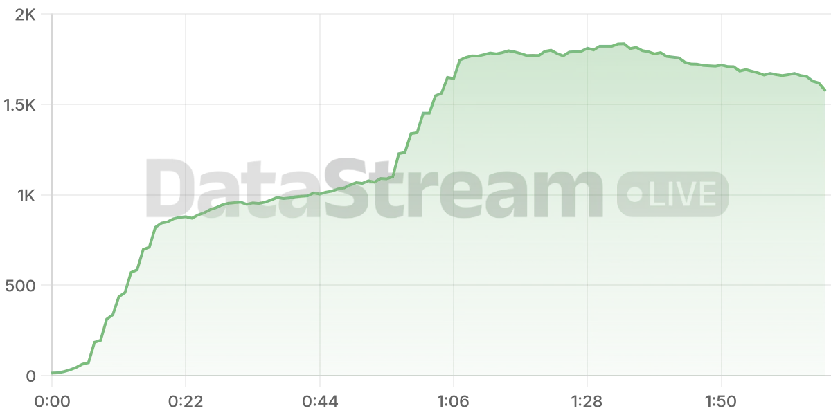 Grafico de conectados del stream