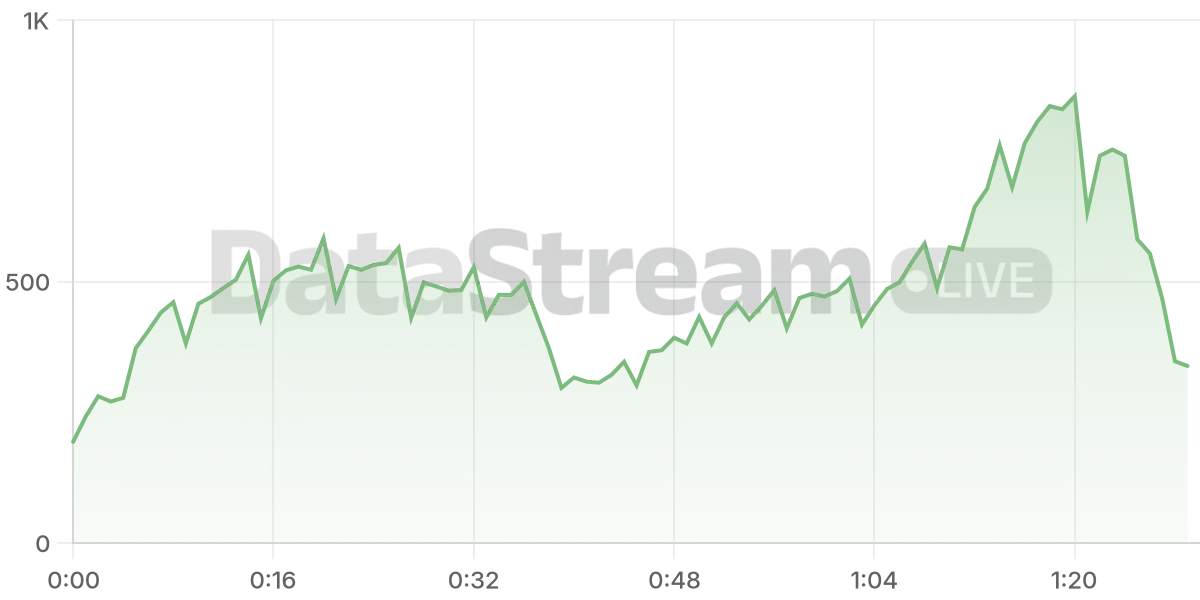 Grafico de conectados del stream
