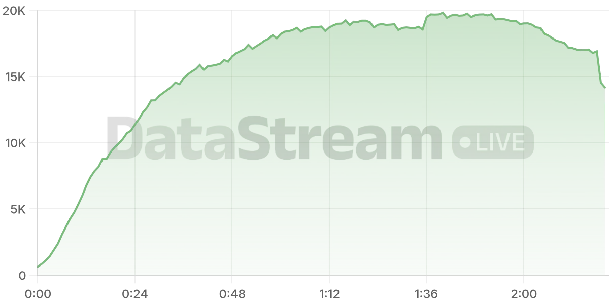 Grafico de conectados del stream
