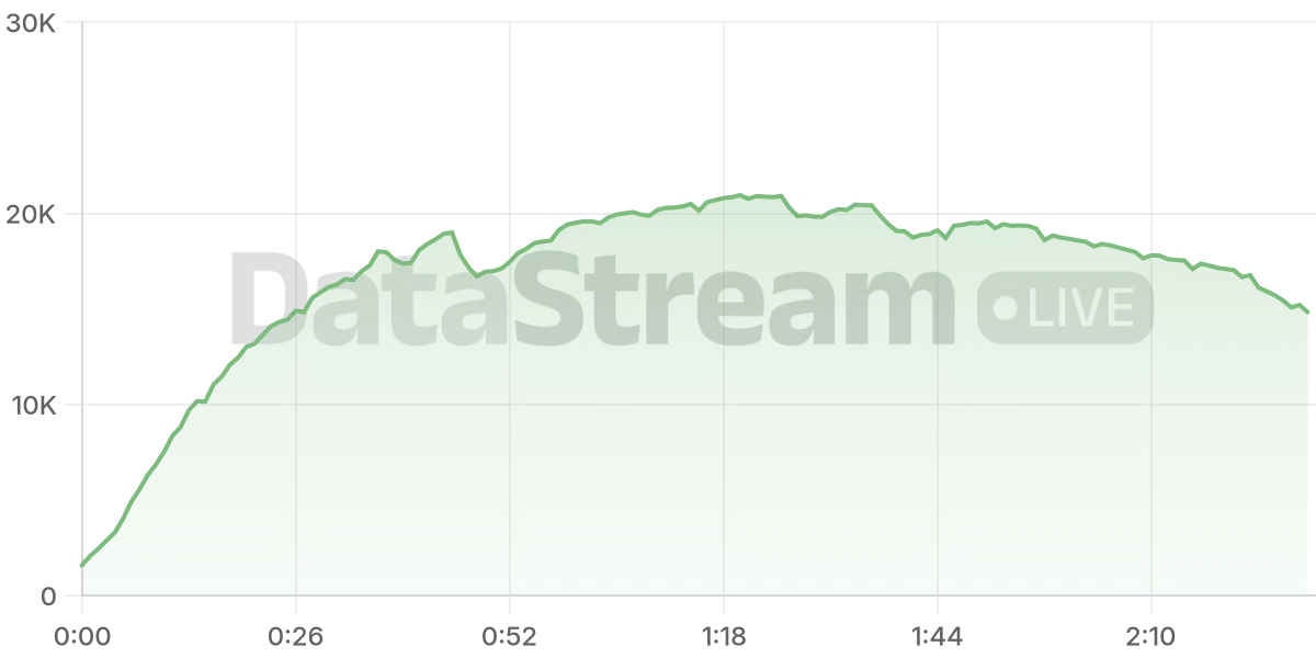 Grafico de conectados del stream