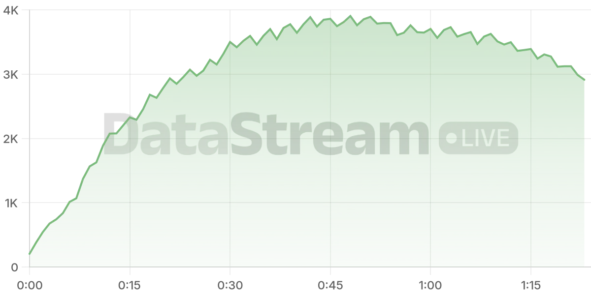 Grafico de conectados del stream