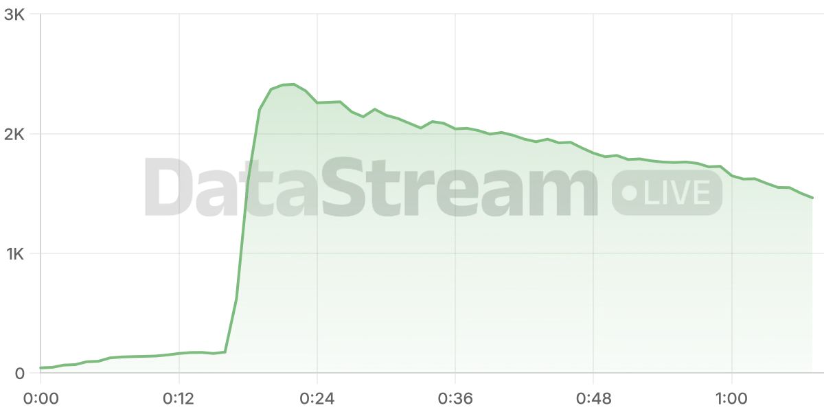 Grafico de conectados del stream