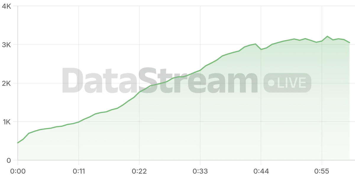 Grafico de conectados del stream
