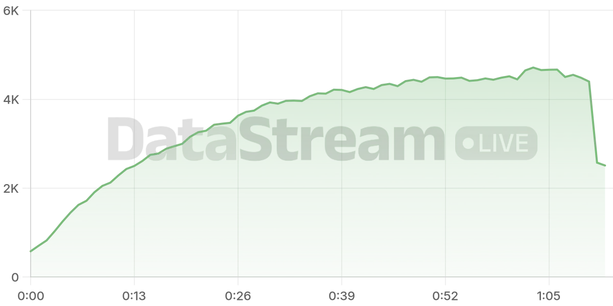 Grafico de conectados del stream