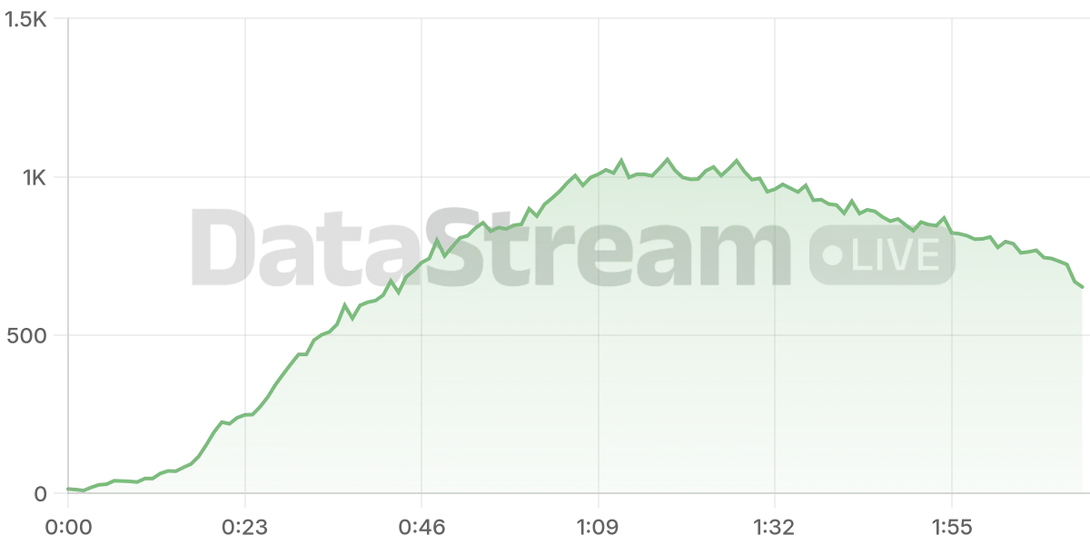 Grafico de conectados del stream