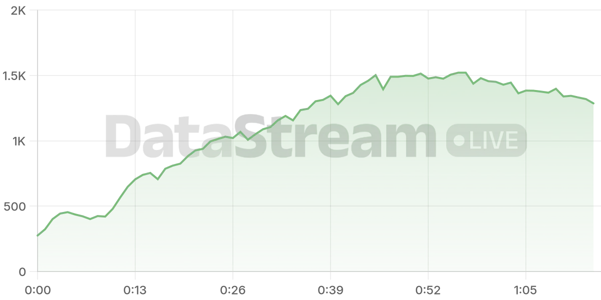 Grafico de conectados del stream