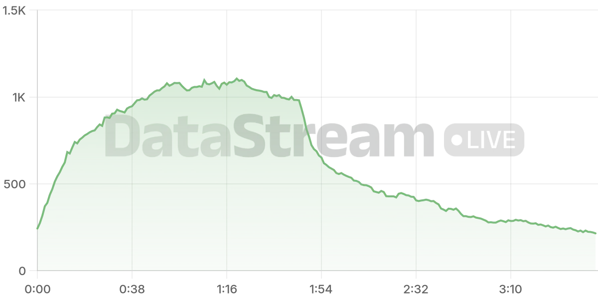 Grafico de conectados del stream
